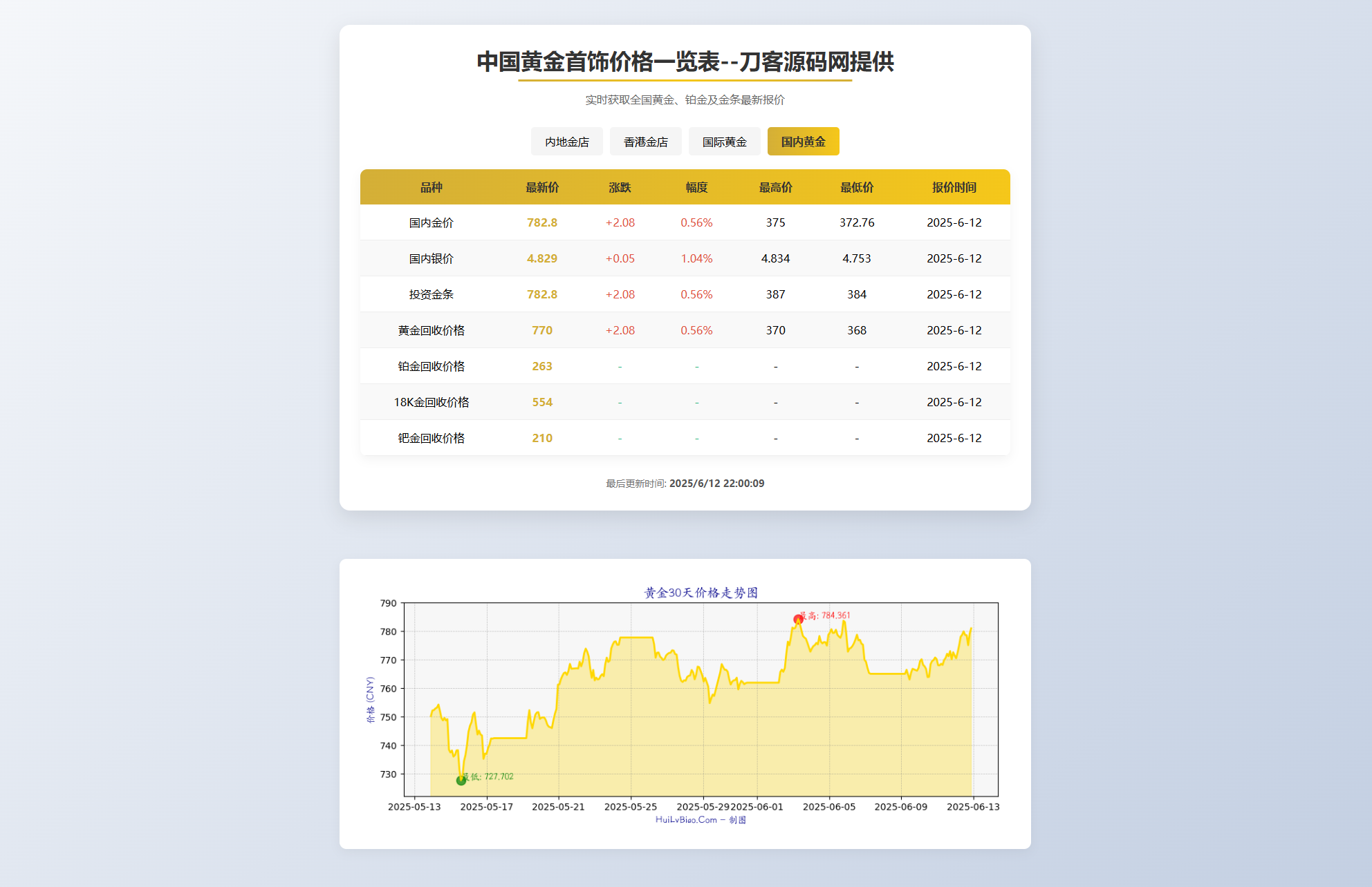黄金首饰价格查询系统源码/已对接数据接口 贵金属价格查询API源码K叔网赚资源-网赚项目-副业赚钱-互联网创业-资源整合K叔网赚资源