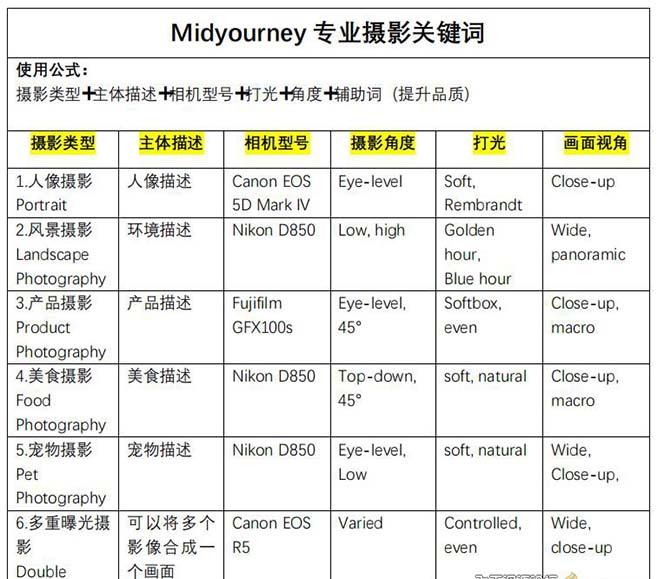 Midjourney关键词-解锁AI绘画专业级人工智能摄影关键词表K叔网赚资源-网赚项目-副业赚钱-互联网创业-资源整合K叔网赚资源